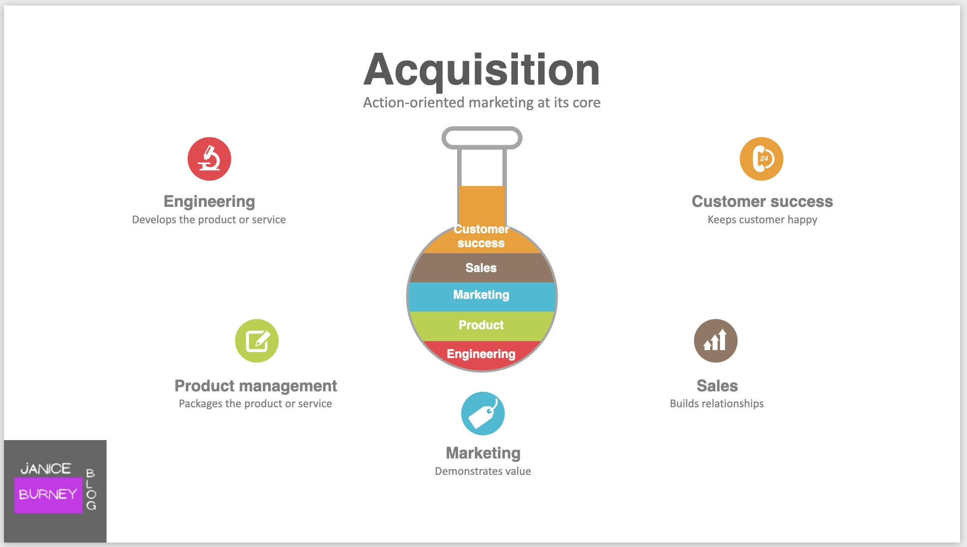 Acquisition department planning  