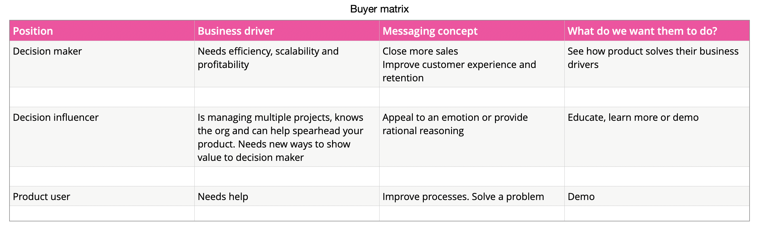 Buyer matric, marketing fundamentals 